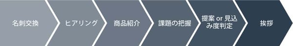 商談プロセスの例