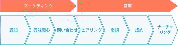 問い合わせフォームの作成