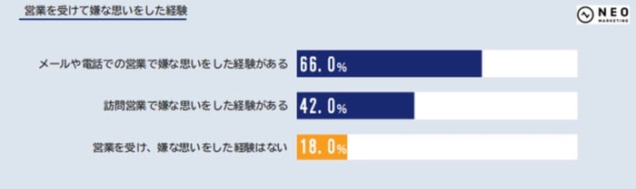 営業を受けて嫌な思いをした経験 (1)