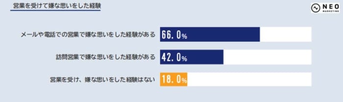 営業を受けて嫌な思いをした経験