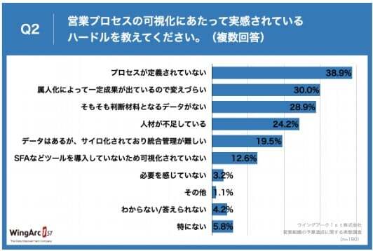 営業プロセスのフロー図を作成するステップ