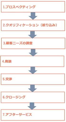 営業プロセスの基本的な流れ