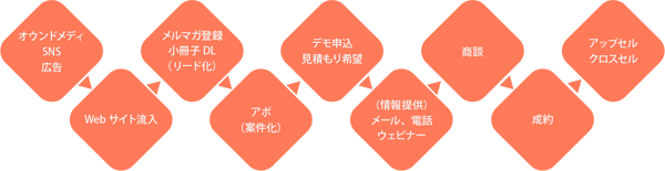 営業プロセス1(マーケ~営業プロセス)