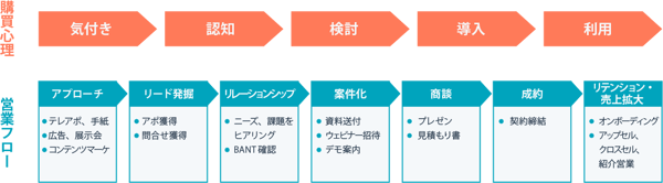 営業ワークフローのイメージ