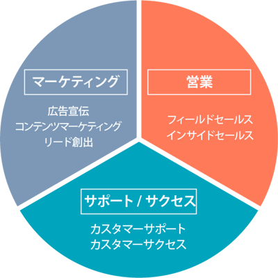 営業活動と隣り合わせの部門