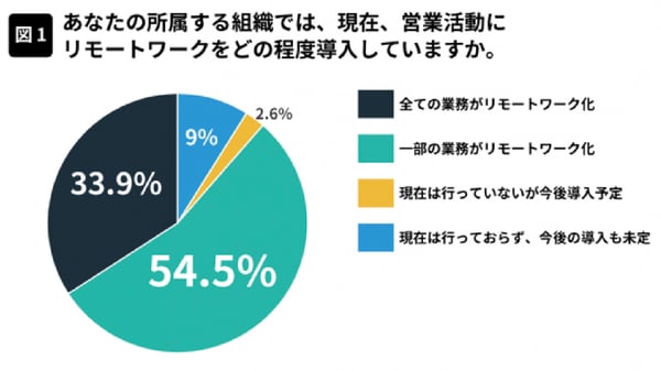 営業活動にリモートワークを導入している割合
