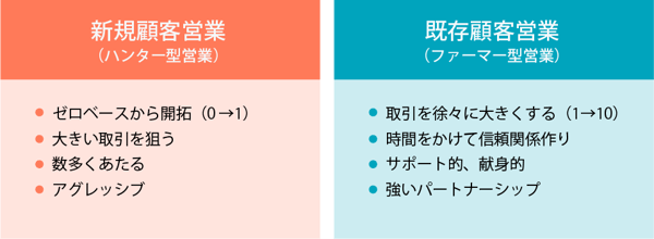 営業活動の種類