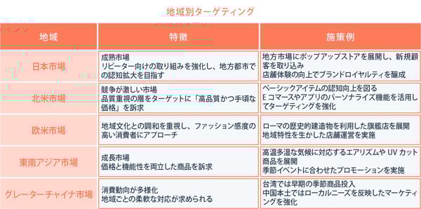 地域別ターゲティング