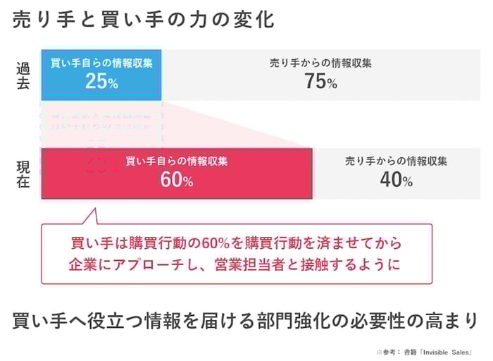 売り手と買い手の力の変化