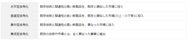 多角化戦略