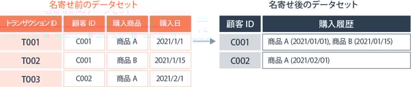多1対1の名寄せ