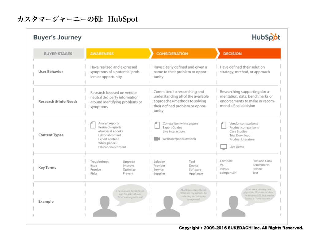 HubSpotのカスタマージャーニー
