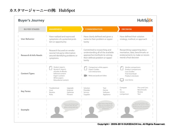 奥地さま_01_本文_カスタマージャーニーとは？BtoB企業がカスタマージャーニーマップ（CJM）を作る重要性