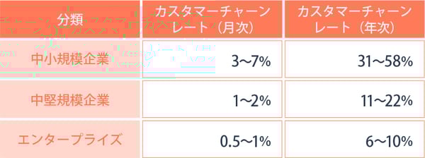 小規模企業の解約率