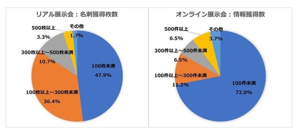 展示会における名刺獲得枚数