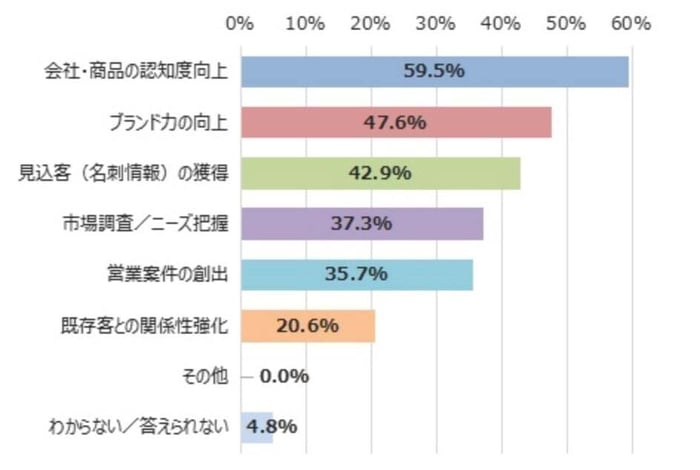 展示会の目的