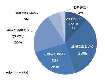 展示会や見本市で収集した名刺を活用できている企業