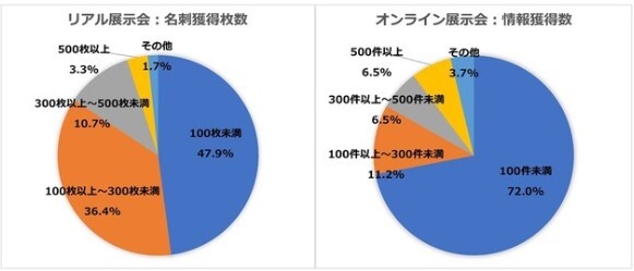 展示会(製造業界を対象にした調査)