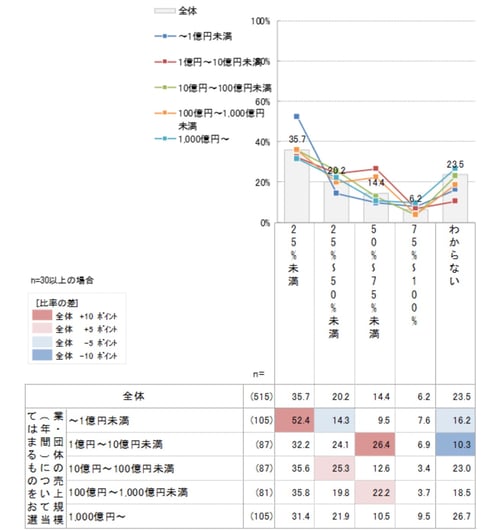 年間マーケティング予算のうち、Webマーケティング予算が占める割合