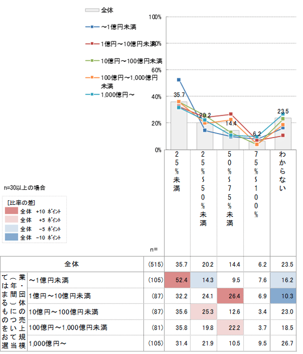 年間マーケティング予算のうち、Webマーケティング予算が占める割合