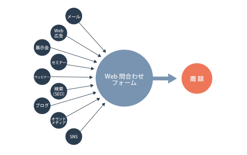 広告を使った新規開拓のプロセスイメージ