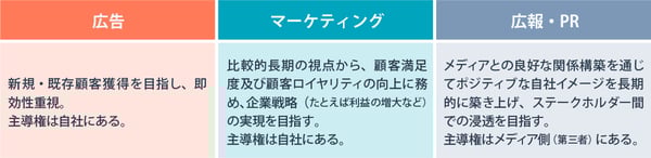 広報・PRとマーケティング・広告との違い