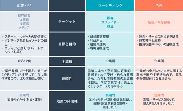 広報・PRとマーケティング・広告との違い2