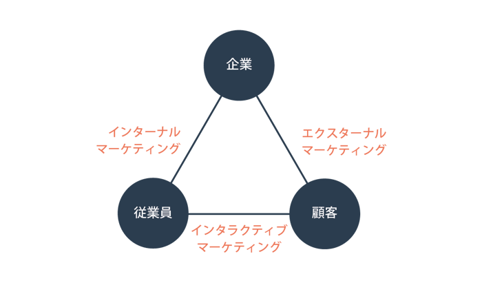従業員体験（EX）と収益の関係性