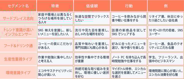 心理学的セグメンテーション