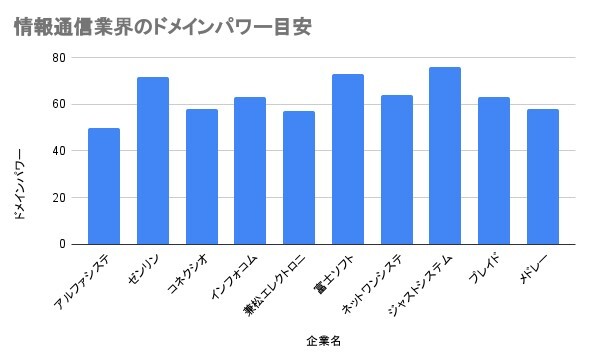 情報通信業界のドメインパワー目安