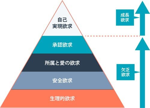 成長欲求と欠乏欲求