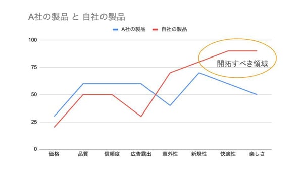 戦略キャンバス