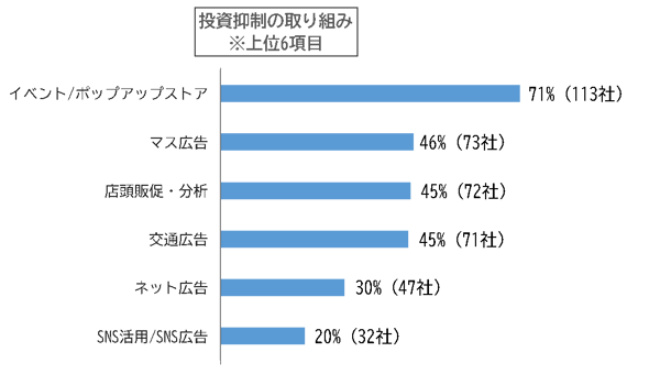 投資抑制の取り組み