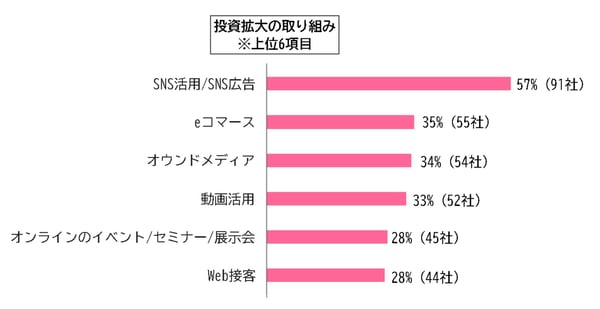 投資拡大の取り組み