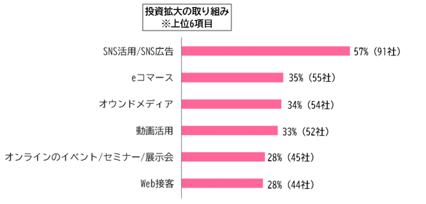 投資拡大の取り組み