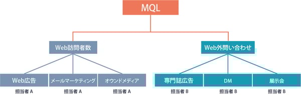 担当者を設定