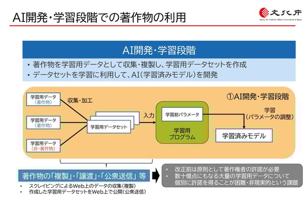文化庁スライド 生成AIと著作物について