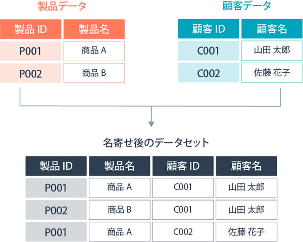 新しい項目の名寄せ
