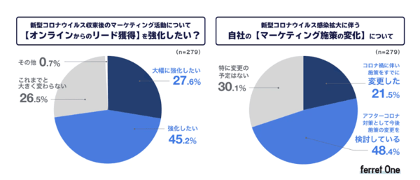 新型コロナウイルス感染拡大に伴う自社のマーケティング施策の変化
