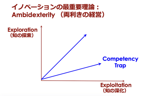 新規開拓につながる両利きの経営