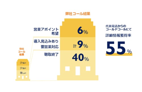 新規開拓のためのコールドコールに関するデータ例
