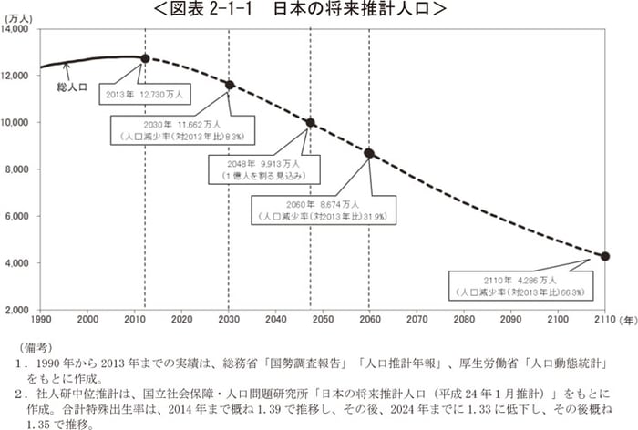 日本の将来人口推計