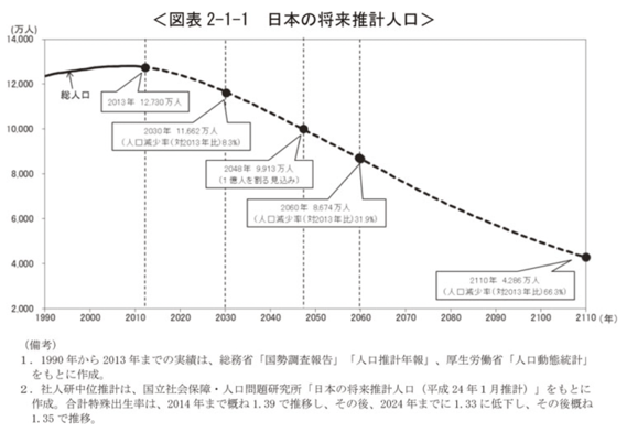 日本の将来人口推計