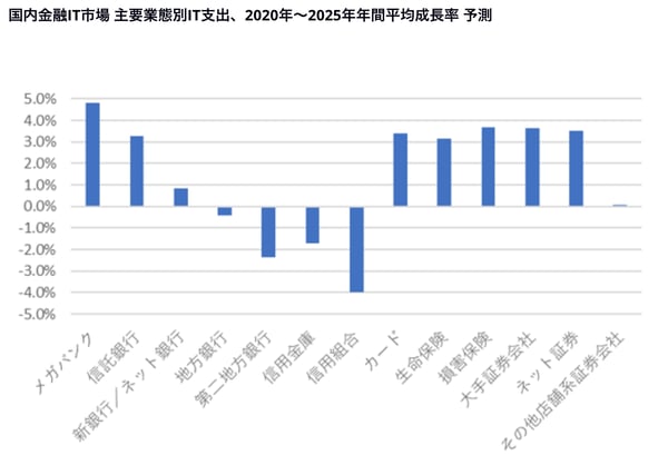 日本の金融業界におけるIT支出