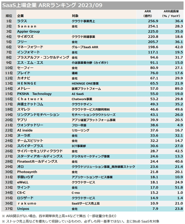 日本のSaaS企業ランキング