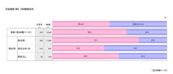 日本ダイレクトメール協会の調査