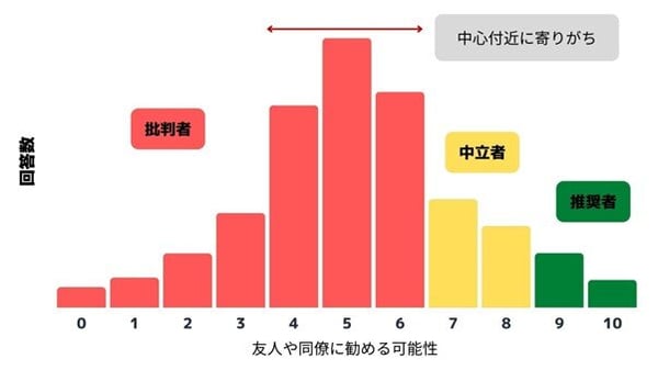 日本人の回答は中心付近によりがち