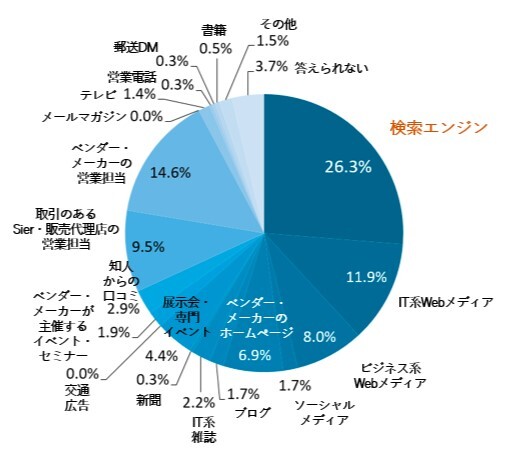 最終意思決定に最も影響を与えた情報収集源