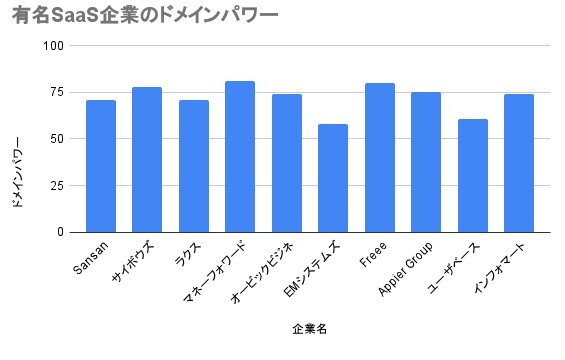 有名SaaS企業のドメインパワー