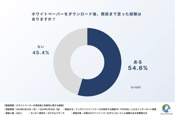 株式会社リンクアンドパートナーズの調査